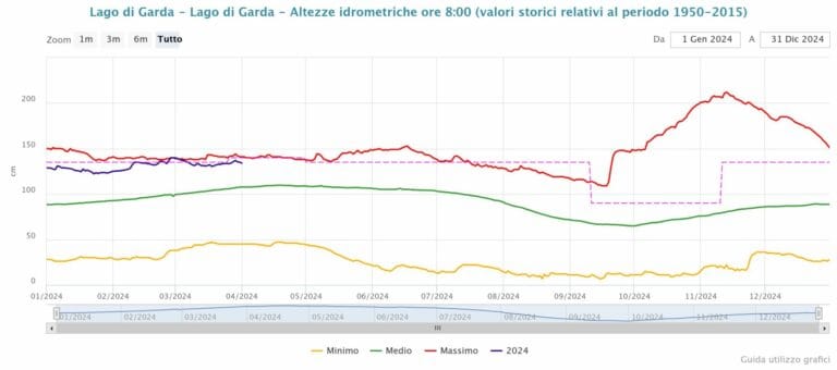 Levels of Lake Garda: stable but high balance between risks and benefits