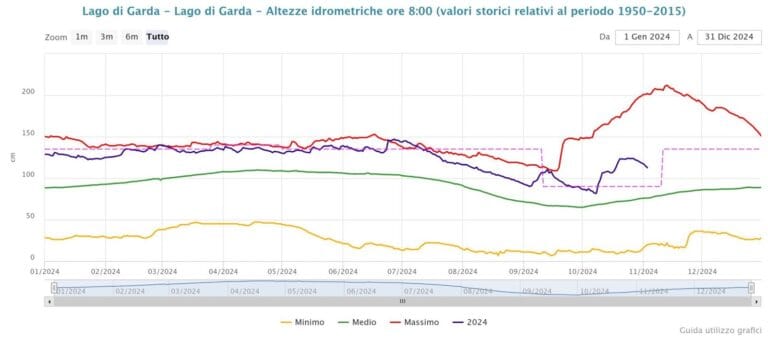 Increase of Mincio outflow stabilizes Lake Garda level